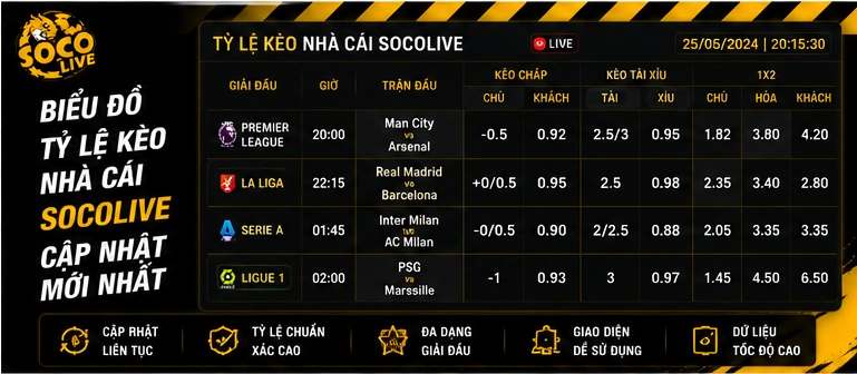 Biểu đồ tỷ lệ kèo nhà cái Socolive cập nhật mới nhất